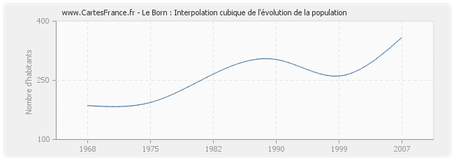 Le Born : Interpolation cubique de l'évolution de la population